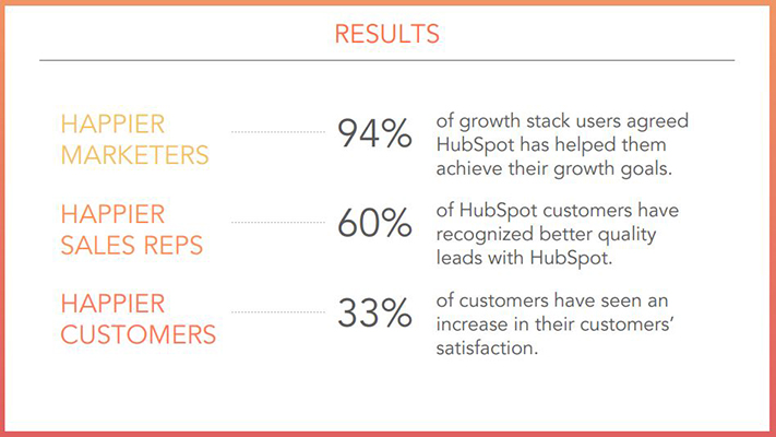 HubSpot ROI