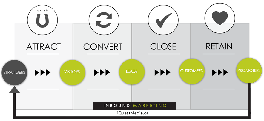 inbound marketing methodology